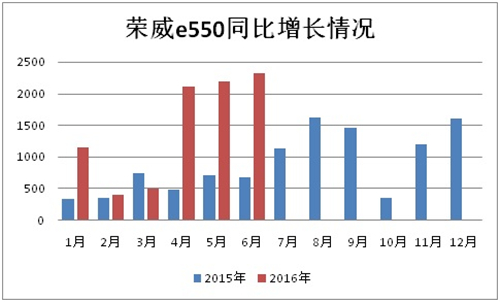 2016上半年新能源乘用車銷售12.04萬輛 技術(shù)品質(zhì)將成新驅(qū)動力