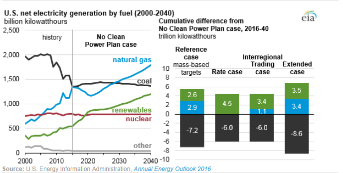 圖：美國在2000年到2040年間幾類燃料天然氣、煤炭、可再生能源、核能及其他的凈發(fā)電量十億千瓦時左圖，假設清潔電力計劃沒有實施時，在參考情況中的基于公眾參與目標、排放率情況、區(qū)域貿(mào)易情況、擴展情況下的累積差異。