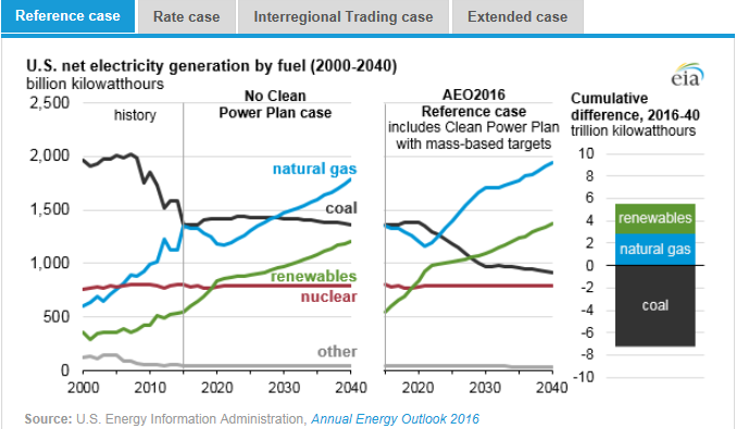 圖：美國在2000年到2040年間幾類燃料天然氣、煤炭、可再生能源、核能及其他的凈發(fā)電量十億千瓦時左圖，假設清潔電力計劃沒有實施時，在參考情況中的基于公眾參與目標、排放率情況、區(qū)域貿(mào)易情況、擴展情況下的累積差異。