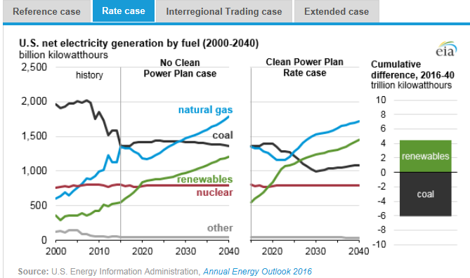 圖：美國在2000年到2040年間幾類燃料天然氣、煤炭、可再生能源、核能及其他的凈發(fā)電量十億千瓦時左圖，假設清潔電力計劃沒有實施時，在參考情況中的基于公眾參與目標、排放率情況、區(qū)域貿(mào)易情況、擴展情況下的累積差異。