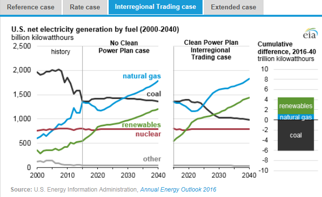圖：美國在2000年到2040年間幾類燃料天然氣、煤炭、可再生能源、核能及其他的凈發(fā)電量十億千瓦時左圖，假設清潔電力計劃沒有實施時，在參考情況中的基于公眾參與目標、排放率情況、區(qū)域貿(mào)易情況、擴展情況下的累積差異。