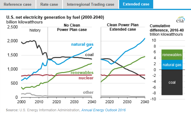 圖：美國在2000年到2040年間幾類燃料天然氣、煤炭、可再生能源、核能及其他的凈發(fā)電量十億千瓦時左圖，假設清潔電力計劃沒有實施時，在參考情況中的基于公眾參與目標、排放率情況、區(qū)域貿(mào)易情況、擴展情況下的累積差異。
