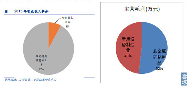 新能源汽車產(chǎn)業(yè)鏈之電池正負(fù)極