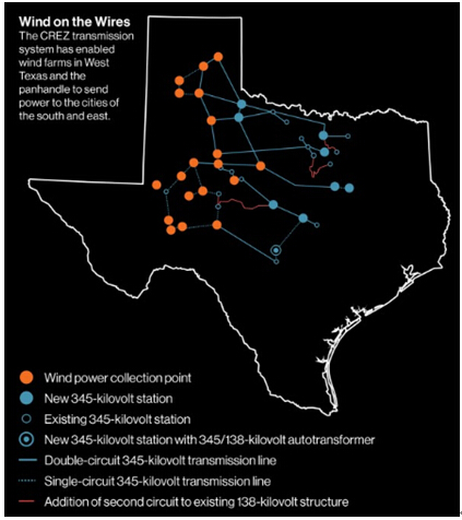圖2 風能在輸電線中的傳輸：競爭性可再生能源區(qū)域的電力傳輸系統(tǒng)能夠?qū)⑽鞯驴怂_斯州以及狹長區(qū)域風場的風能傳輸?shù)侥喜亢蜄|部城市。來源：德克薩斯州電力可靠性委員會（ERCOT）