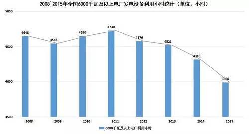 在電力消費(fèi)市場供大于求的形勢下，電源尤其是以煤電為主的火電新增發(fā)電裝機(jī)容量仍在增加。2015年，全國電源新增生產(chǎn)能力（正式投產(chǎn)）12974萬千瓦，同比增長24.2%，其中，水電1608萬千瓦，火電6400萬千瓦。