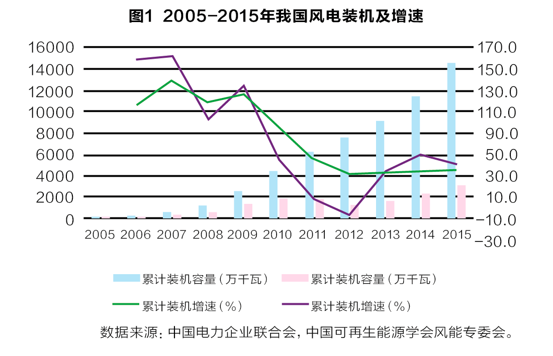 從產(chǎn)業(yè)鏈視角看風(fēng)電產(chǎn)業(yè)“十三五”發(fā)展趨勢