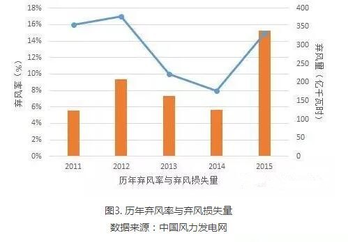 為啥現(xiàn)行政策下棄風無解？