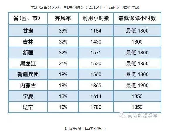 為啥現(xiàn)行政策下棄風(fēng)無解？