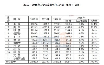 主要國家電力量