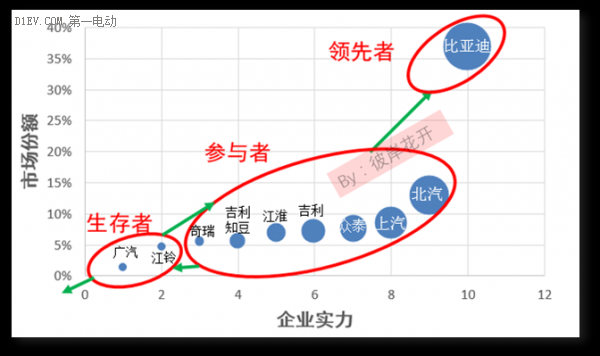 解析國內(nèi)新能源汽車市場格局 各大車企都在哪個梯隊？