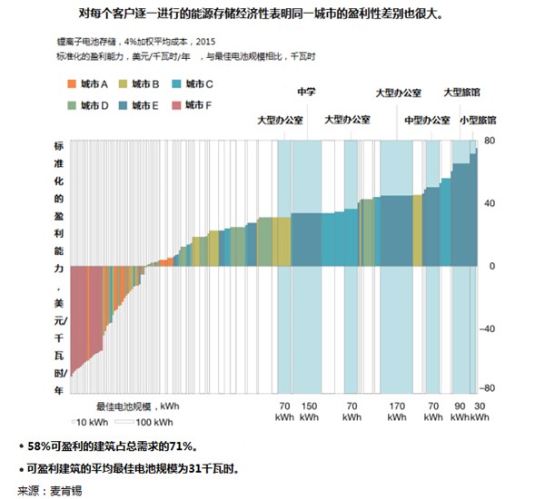 能源存儲新經(jīng)濟的競爭點在哪兒？