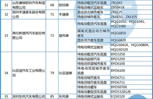 工信部公布第288批《機動車輛生產企業(yè)及產品》 純電動客車占1/3