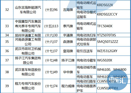 工信部公布第288批《機動車輛生產企業(yè)及產品》 純電動客車占1/3