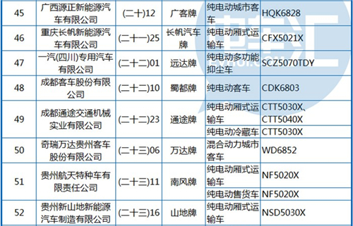 工信部公布第288批《機動車輛生產企業(yè)及產品》 純電動客車占1/3