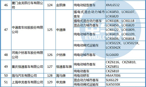 工信部公布第288批《機動車輛生產企業(yè)及產品》 純電動客車占1/3