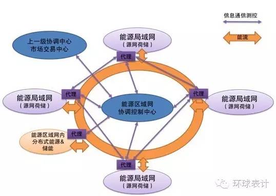 售電、能源大數(shù)據(jù)與能源互聯(lián)網(wǎng)的未來(lái)