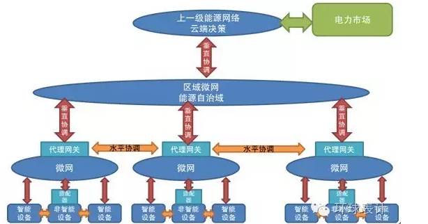 售電、能源大數(shù)據(jù)與能源互聯(lián)網(wǎng)的未來(lái)