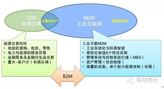 售電、能源大數(shù)據(jù)與能源互聯(lián)網(wǎng)的未來