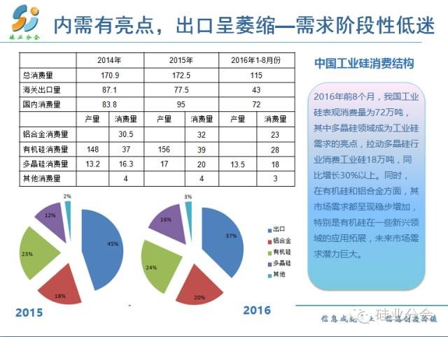 硅消費結構