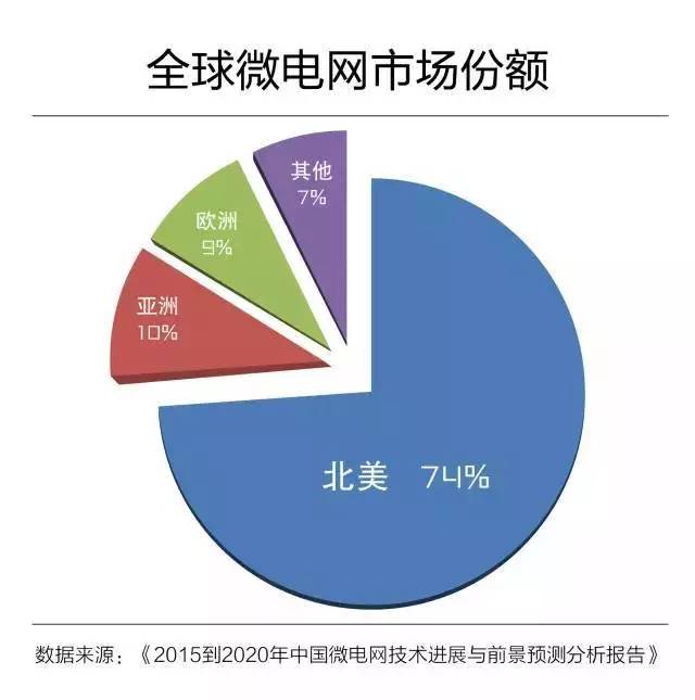 微電網(wǎng)真的是國外的好嗎？