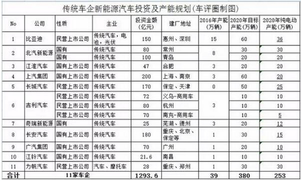 新能源車制造,3000億,比亞迪,混合動力汽車