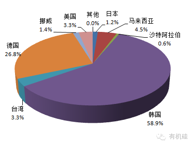 10月份中國多晶硅進(jìn)口來源地統(tǒng)計(jì)(按量)