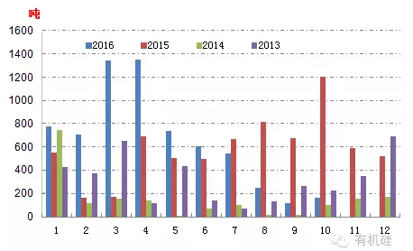 2013～2016年多晶硅出口月度走勢