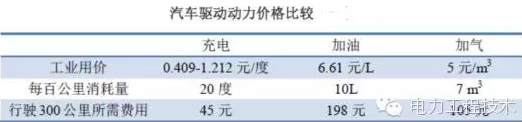 充電樁到底賺不賺錢？詳解充電樁市場開發(fā)價值