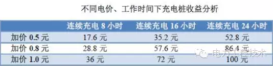 充電樁到底賺不賺錢？詳解充電樁市場開發(fā)價(jià)值