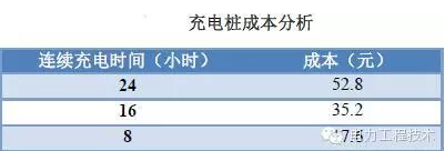 充電樁到底賺不賺錢？詳解充電樁市場開發(fā)價(jià)值