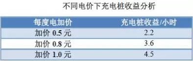 充電樁到底賺不賺錢？詳解充電樁市場開發(fā)價(jià)值