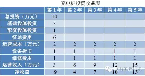 充電樁到底賺不賺錢？詳解充電樁市場開發(fā)價(jià)值