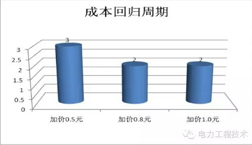 充電樁到底賺不賺錢？詳解充電樁市場開發(fā)價(jià)值