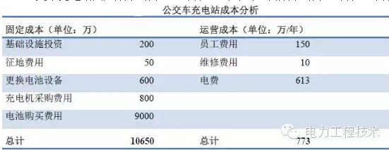 充電樁到底賺不賺錢？詳解充電樁市場(chǎng)開發(fā)價(jià)值