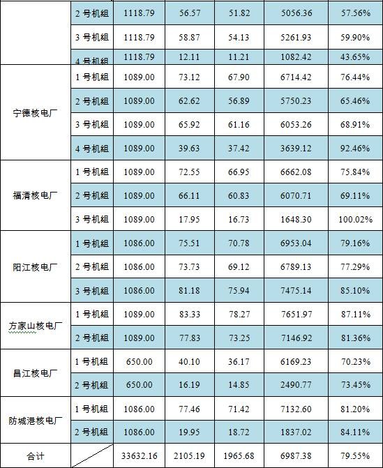 我國2016年核電運行報告發(fā)布