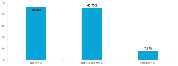 新能源汽車補(bǔ)貼退坡，七成意向消費(fèi)者認(rèn)為調(diào)整價(jià)格合理