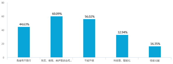 新能源汽車補(bǔ)貼退坡，七成意向消費(fèi)者認(rèn)為調(diào)整價(jià)格合理