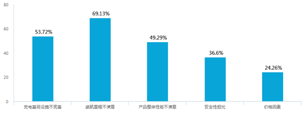 新能源汽車補(bǔ)貼退坡，七成意向消費(fèi)者認(rèn)為調(diào)整價(jià)格合理