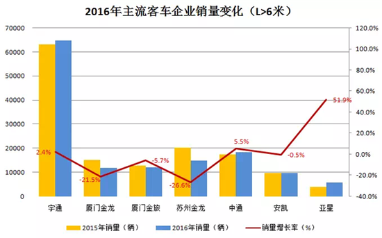 傳統(tǒng)豪強PK新興勢力 2016客車行業(yè)三變化