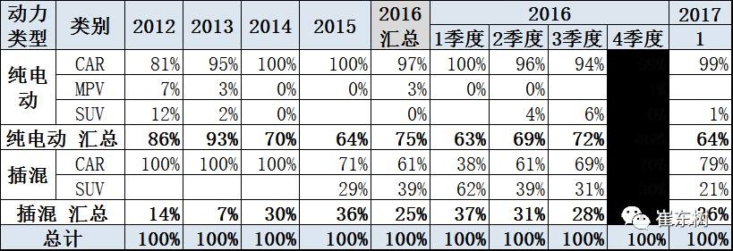 17年1月新能源乘用車銷0.54萬、普混0.98萬