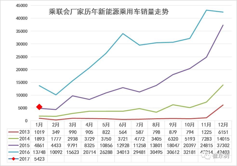 17年1月新能源乘用車銷0.54萬(wàn)、普混0.98萬(wàn)