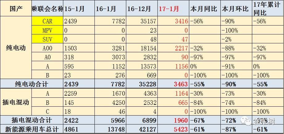 17年1月新能源乘用車銷0.54萬、普混0.98萬