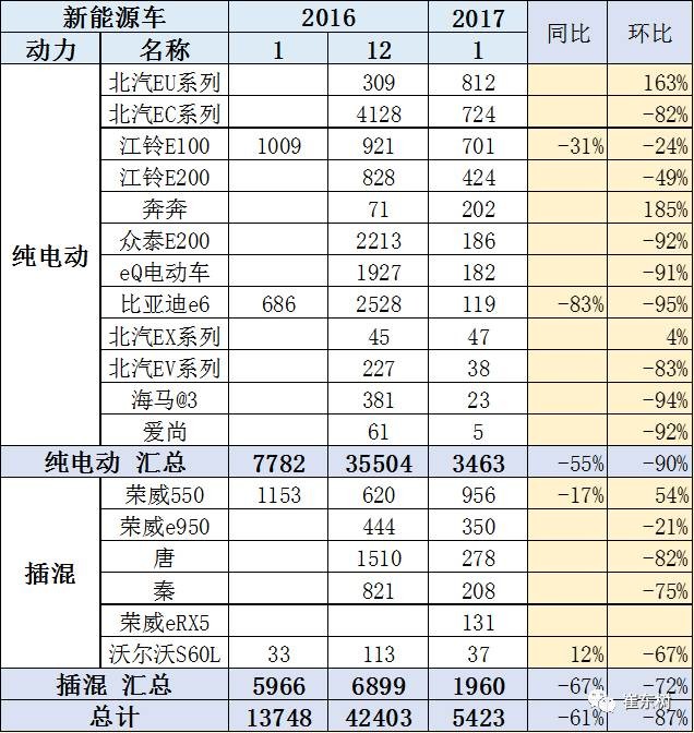 17年1月新能源乘用車銷0.54萬、普混0.98萬