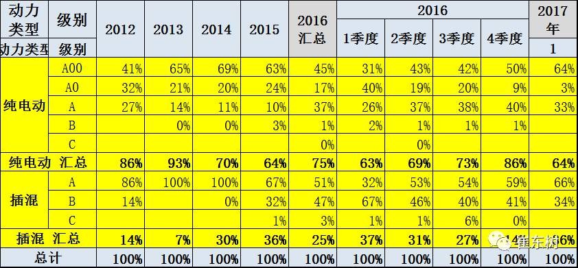 17年1月新能源乘用車銷0.54萬(wàn)、普混0.98萬(wàn)