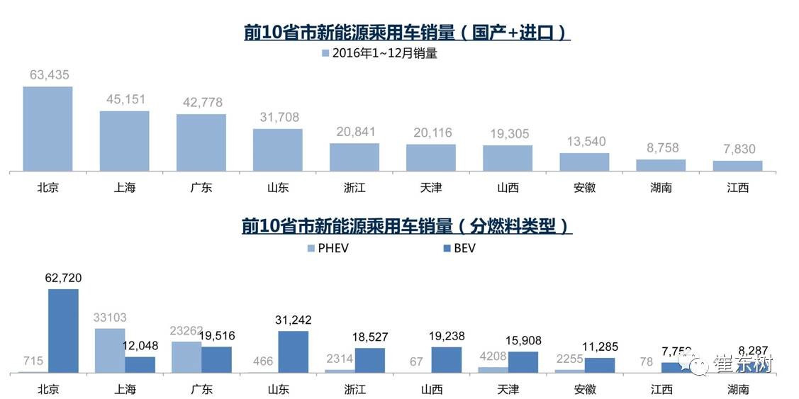 17年1月新能源乘用車銷0.54萬、普混0.98萬