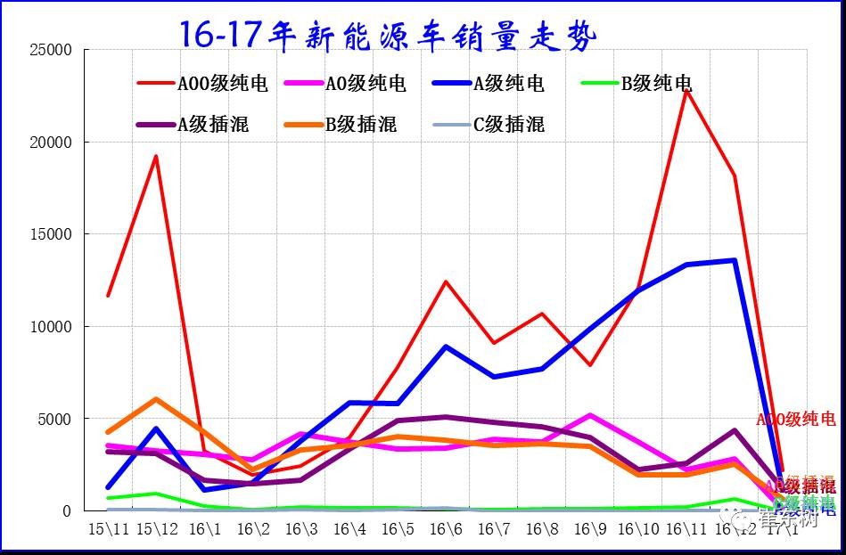 17年1月新能源乘用車銷0.54萬(wàn)、普混0.98萬(wàn)