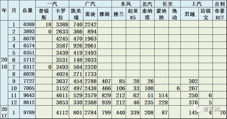 17年1月新能源乘用車銷0.54萬、普混0.98萬