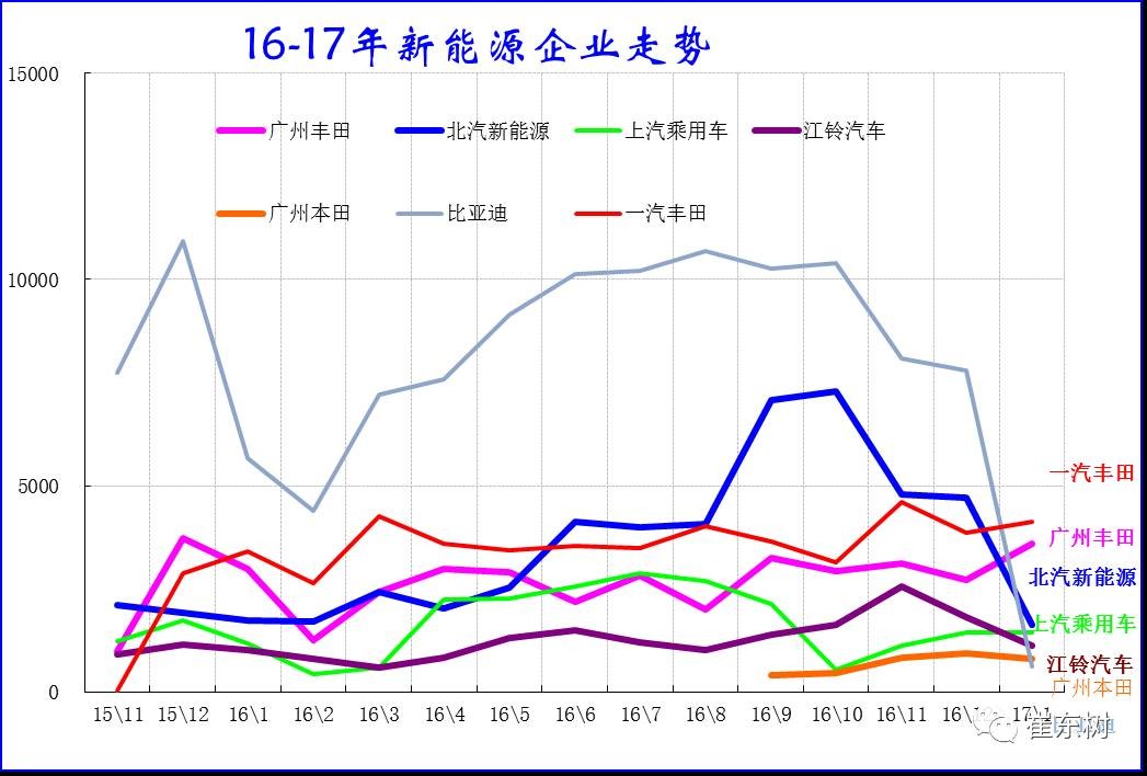 17年1月新能源乘用車銷0.54萬、普混0.98萬