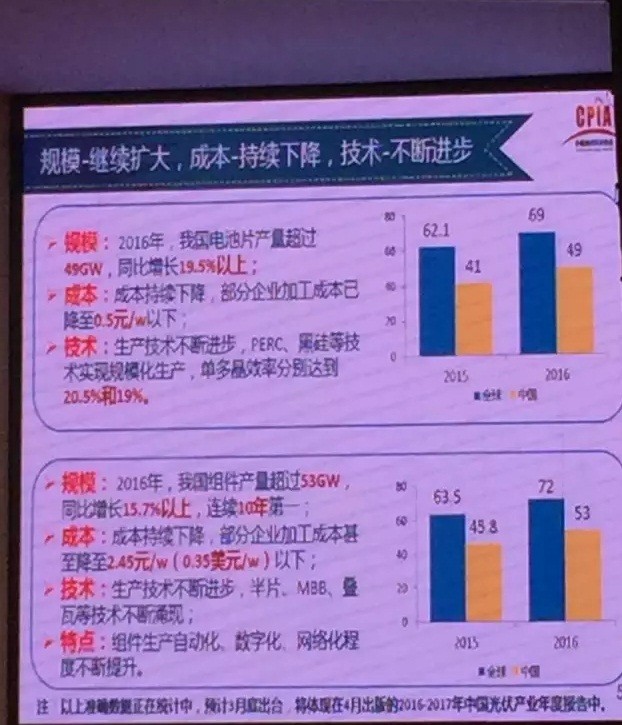 2016年大爆發(fā)之后，2017年中國光伏市場面臨何種境遇？