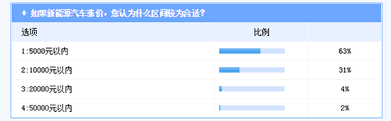 新能源汽車價位上漲 超五成消費者認(rèn)為不合理